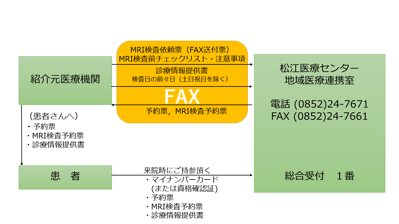 頭部MRI患者 紹介の手順